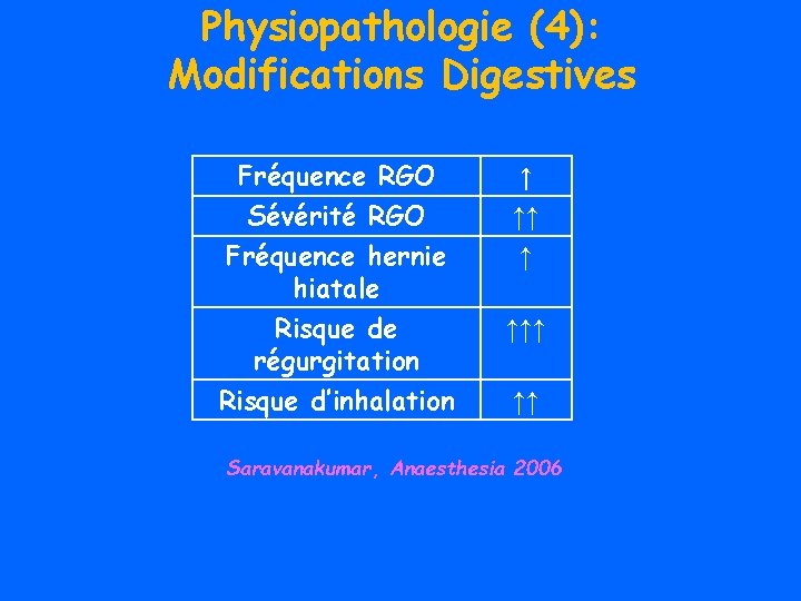 Physiopathologie (4): Modifications Digestives Fréquence RGO Sévérité RGO Fréquence hernie hiatale ↑ ↑↑ ↑