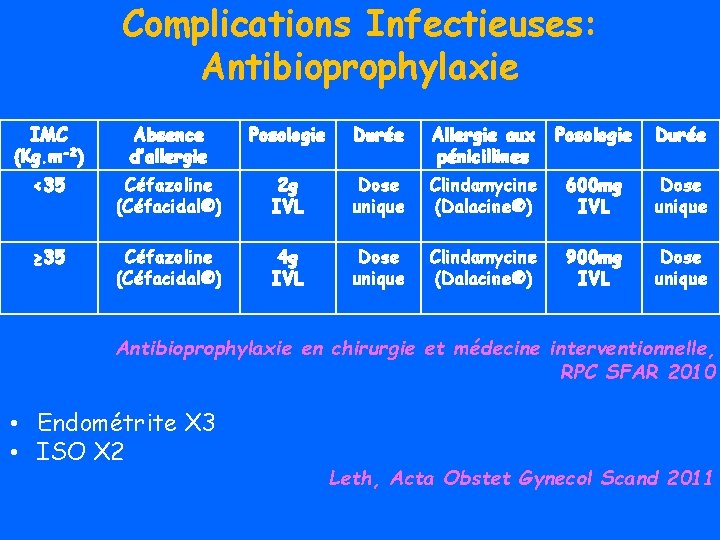 Complications Infectieuses: Antibioprophylaxie IMC (Kg. m-2) Absence d’allergie Posologie Durée Allergie aux pénicillines Posologie