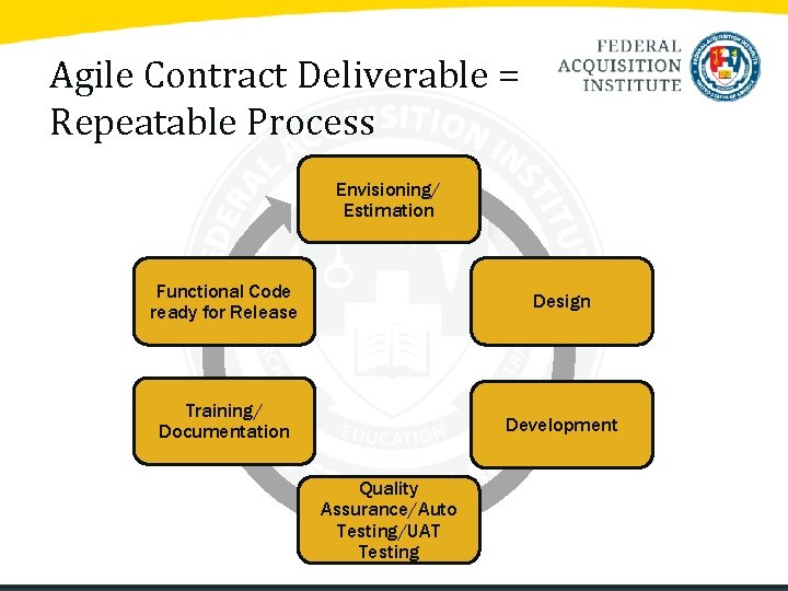 Agile Contract Deliverable = Repeatable Process Envisioning/ Estimation Functional Code ready for Release Design