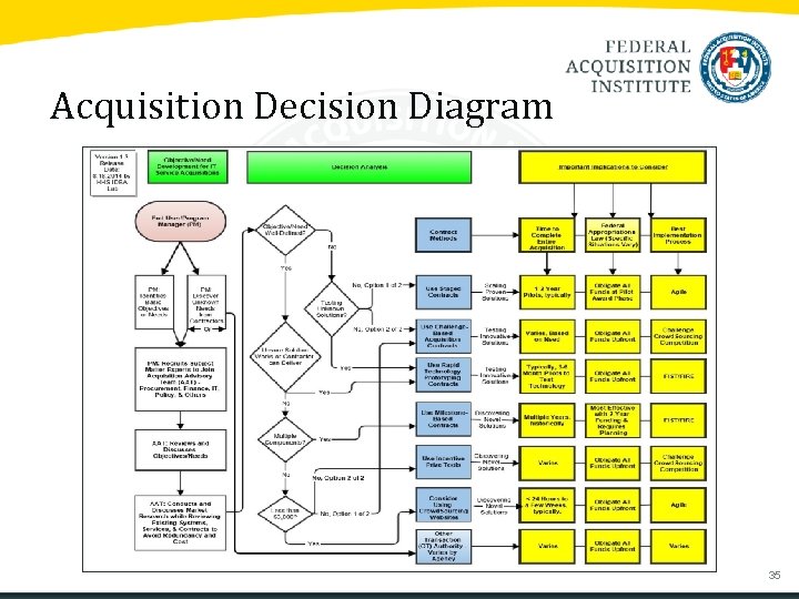 Acquisition Decision Diagram 35 