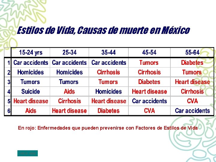 Estilos de Vida, Causas de muerte en México En rojo: Enfermedades que pueden prevenirse