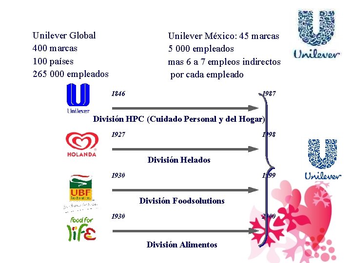 Unilever Global 400 marcas 100 países 265 000 empleados Unilever México: 45 marcas 5