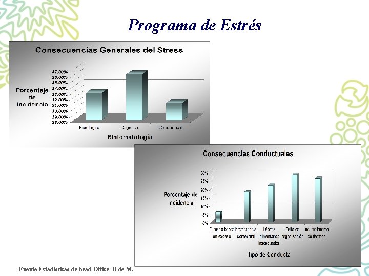 Programa de Estrés Fuente Estadísticas de head Office U de M. 