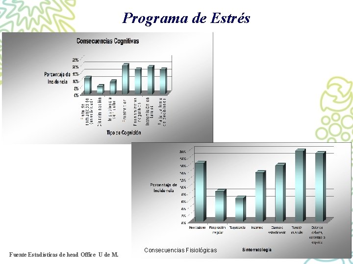 Programa de Estrés Fuente Estadísticas de head Office U de M. Consecuencias Fisiológicas 