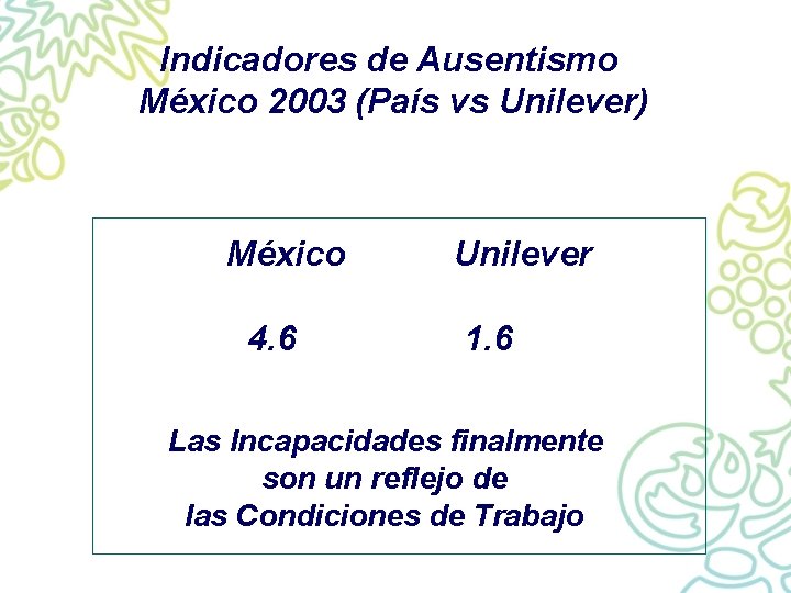 Indicadores de Ausentismo México 2003 (País vs Unilever) México 4. 6 Unilever 1. 6