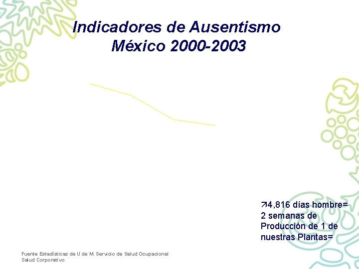 Indicadores de Ausentismo México 2000 -2003 ä 4, 816 días hombre= 2 semanas de