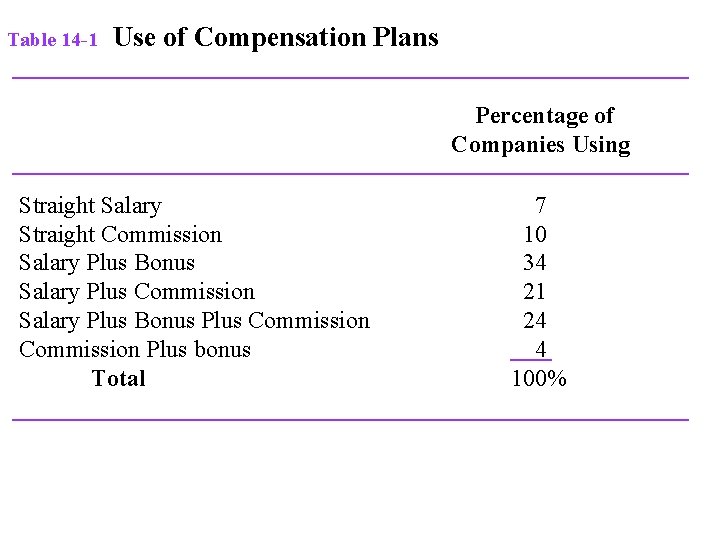 Table 14 -1 Use of Compensation Plans Percentage of Companies Using Straight Salary Straight