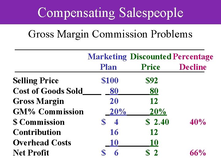 Compensating Salespeople Gross Margin Commission Problems Marketing Discounted Percentage Plan Price Decline Selling Price