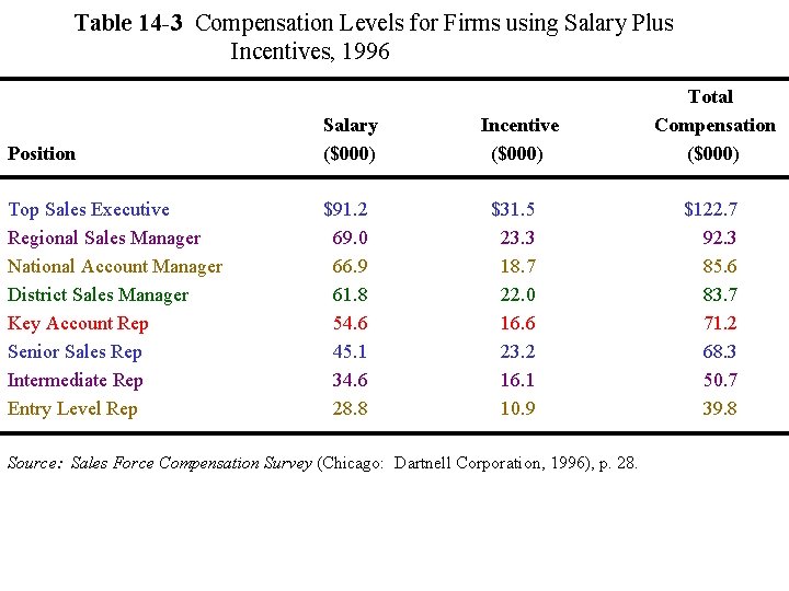 Table 14 -3 Compensation Levels for Firms using Salary Plus Incentives, 1996 Position Salary