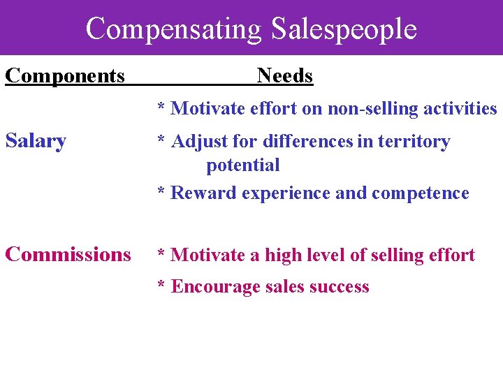 Compensating Salespeople Components Needs * Motivate effort on non-selling activities Salary * Adjust for