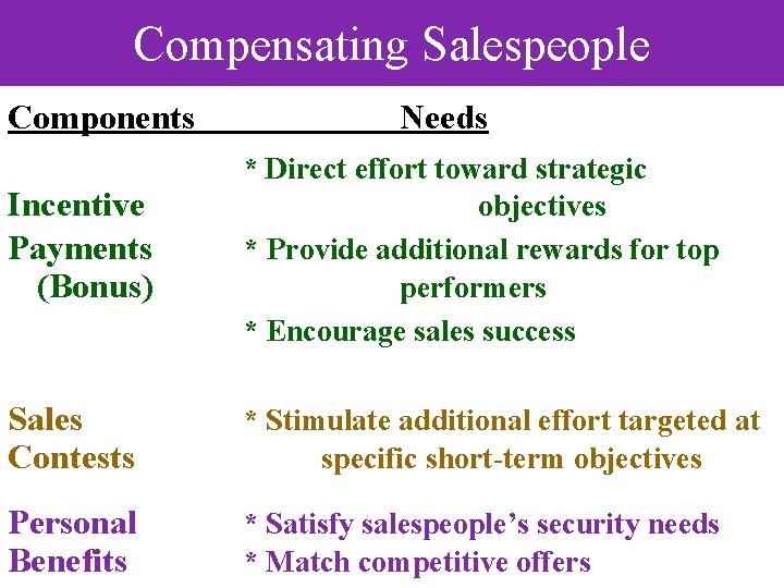 Compensating Salespeople Components Needs Incentive Payments (Bonus) * Direct effort toward strategic objectives *
