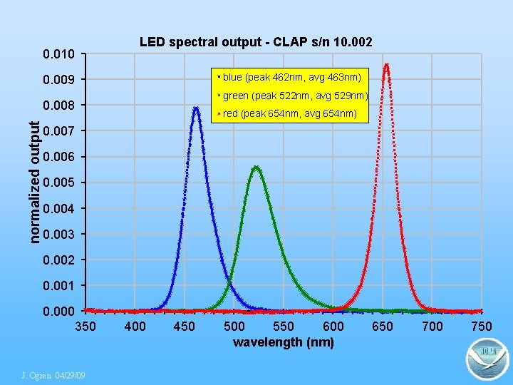 LED spectral output - CLAP s/n 10. 002 0. 010 blue (peak 462 nm,