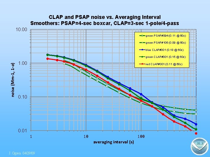 CLAP and PSAP noise vs. Averaging Interval Smoothers: PSAP=4 -sec boxcar, CLAP=3 -sec 1