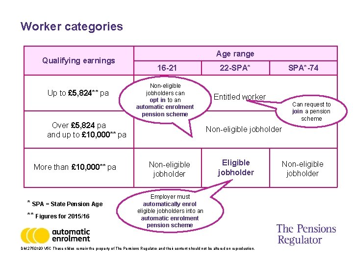 Worker categories Qualifying earnings Up to £ 5, 824**† pa Under £ 5, 668