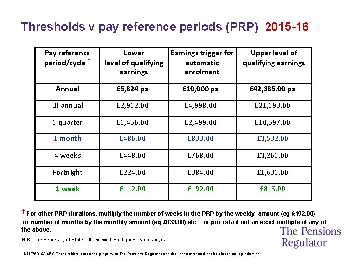 Thresholds v pay reference periods (PRP) 2015 -16 Pay reference period/cycle † Lower Earnings