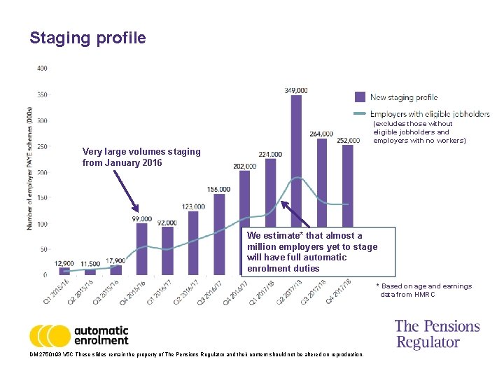 Staging profile (excludes those without eligible jobholders and employers with no workers) Very large