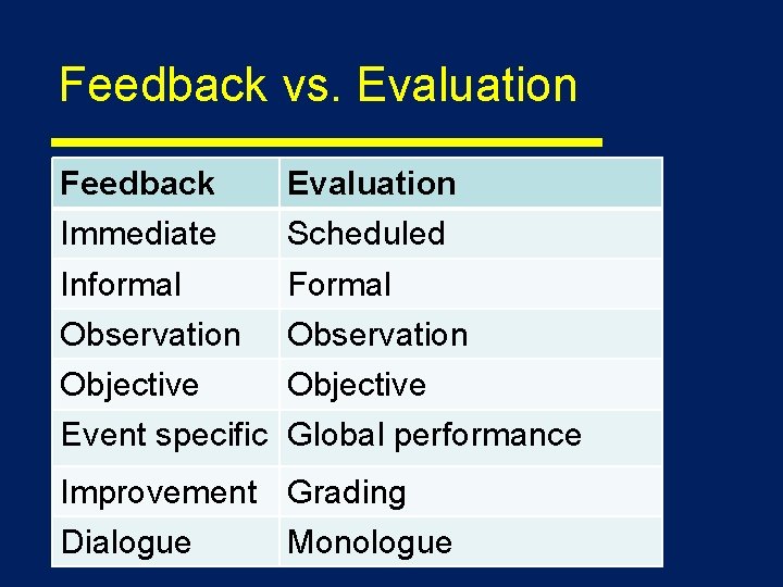 Feedback vs. Evaluation Feedback Immediate Informal Observation Objective Event specific Evaluation Scheduled Formal Observation