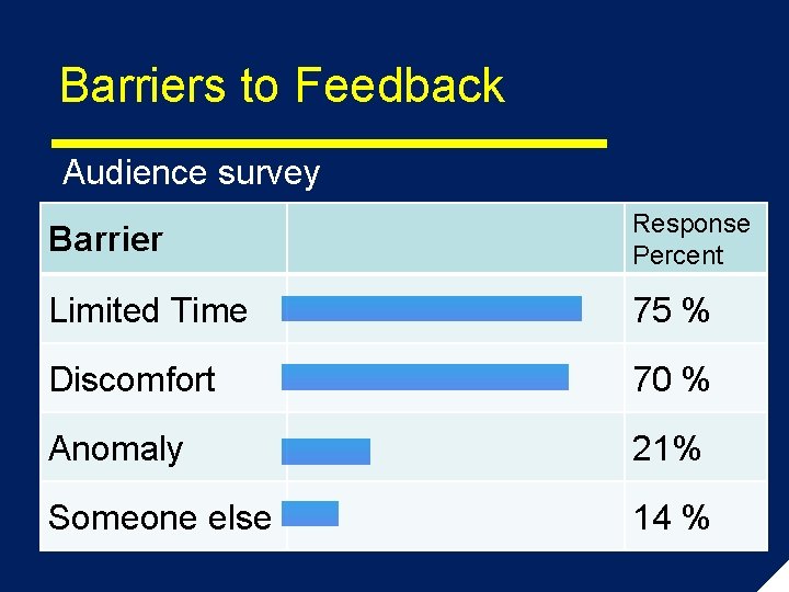 Barriers to Feedback Audience survey Barrier Response Percent Limited Time 75 % Discomfort 70