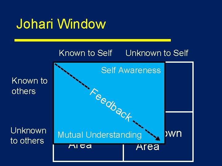 Johari Window Known to Self Known to others Unknown to Self Awareness Open/Free Blind