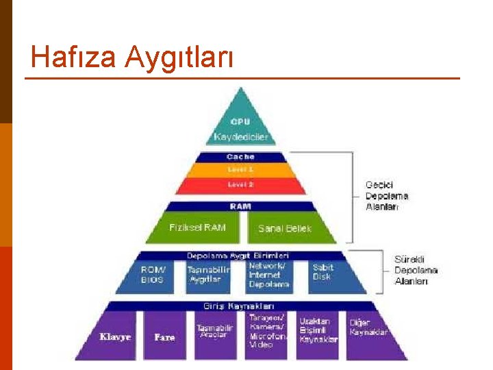 Hafıza Aygıtları 