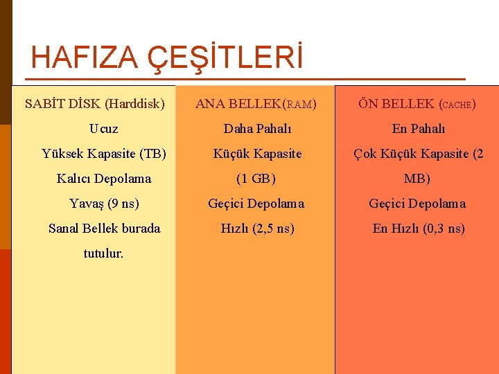 HAFIZA ÇEŞİTLERİ SABİT DİSK (Harddisk) ANA BELLEK(RAM) ÖN BELLEK (CACHE) Ucuz Daha Pahalı En