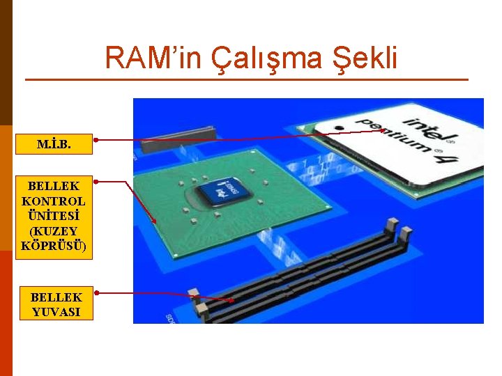 RAM’in Çalışma Şekli M. İ. B. BELLEK KONTROL ÜNİTESİ (KUZEY KÖPRÜSÜ) BELLEK YUVASI 