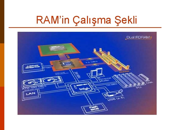 RAM’in Çalışma Şekli 