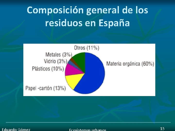 Composición general de los residuos en España 15 