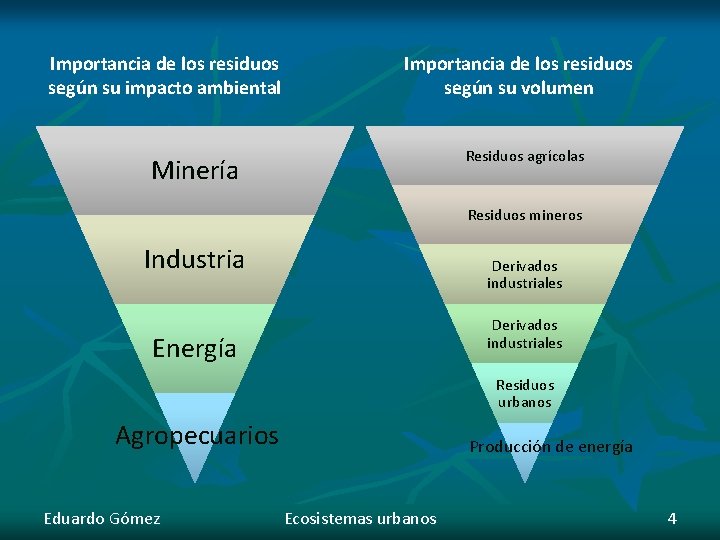 Importancia de los residuos según su impacto ambiental Importancia de los residuos según su
