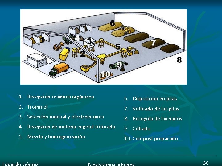 1. Recepción residuos orgánicos 6. Disposición en pilas 2. Trommel 7. Volteado de las