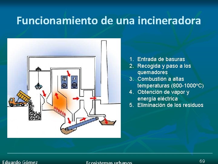 Funcionamiento de una incineradora 1. Entrada de basuras 2. Recogida y paso a los