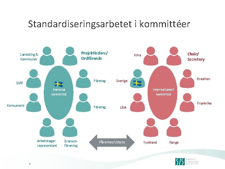 Standardiseringsarbetet i kommittéer Projektledare/ Ordförande Landsting & Kommuner Företag SME Internationell kommitté Företag Arbetstagarrepresentant