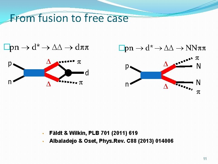 From fusion to free case �pn d* d Δ p π d n Δ