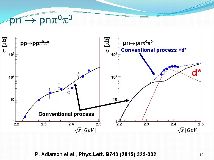 pn pn 0 0 Conventional process +d* d* Conventional process P. Adlarson et al.