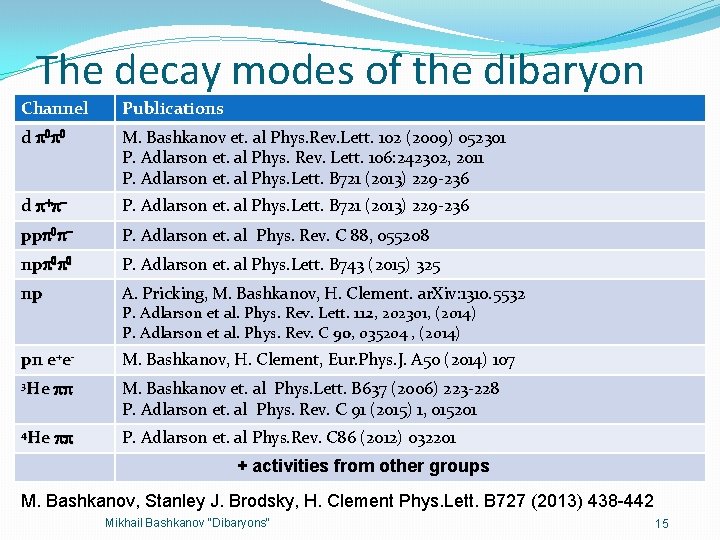 The decay modes of the dibaryon Channel Publications d p 0 p 0 M.