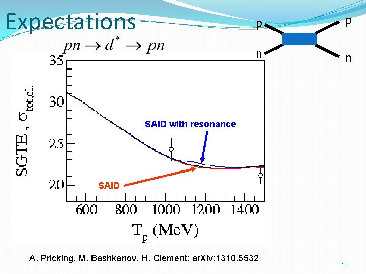 Expectations p p n n SAID with resonance SAID A. Pricking, M. Bashkanov, H.