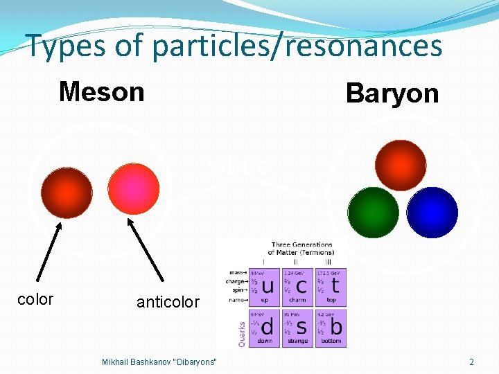 Types of particles/resonances Meson Baryon white color anticolor Mikhail Bashkanov "Dibaryons" 2 
