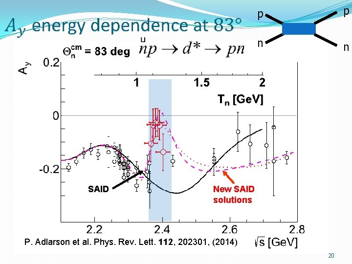  SAID p p n n New SAID solutions P. Adlarson et al. Phys.