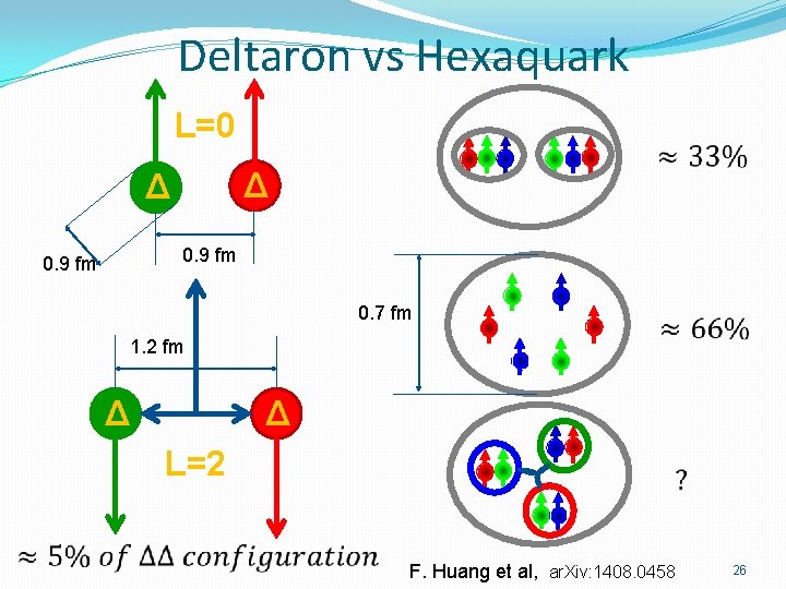 Deltaron vs Hexaquark L=0 Δ Δ 0. 9 fm 0. 7 fm 1. 2