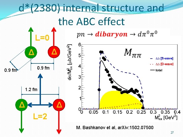 d*(2380) internal structure and the ABC effect L=0 Δ Δ 0. 9 fm 1.