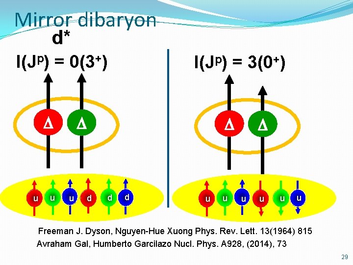 Mirror dibaryon d* I(Jp) = 0(3+) D u u I(Jp) = 3(0+) D u
