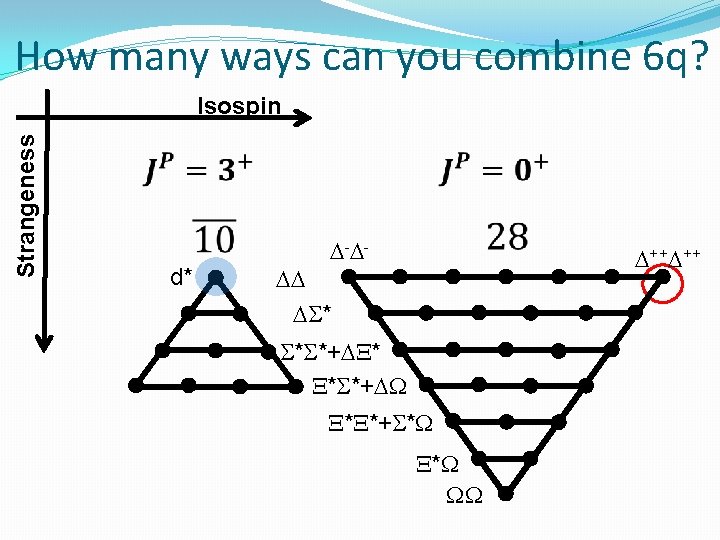 How many ways can you combine 6 q? Strangeness Isospin d* - - ++