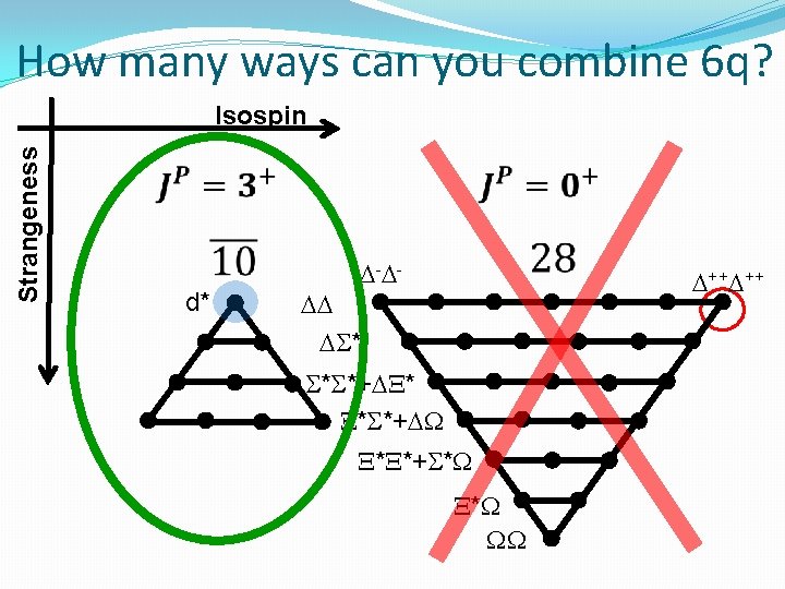 How many ways can you combine 6 q? Strangeness Isospin d* - - ++