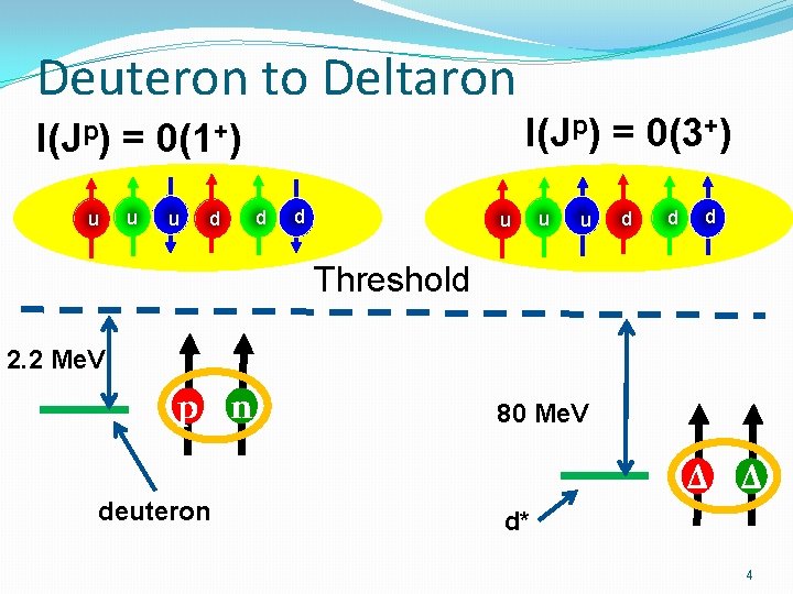 Deuteron to Deltaron I(Jp) u = u I(Jp) = 0(3+) 0(1+) u d d