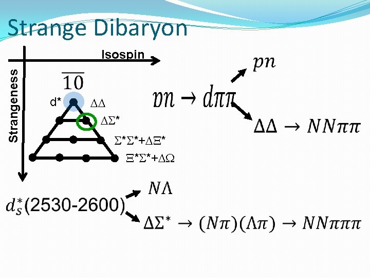 Strange Dibaryon Strangeness Isospin d* * * *+ 