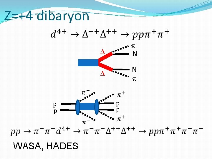 Z=+4 dibaryon WASA, HADES Δ N π p p Δ π N 
