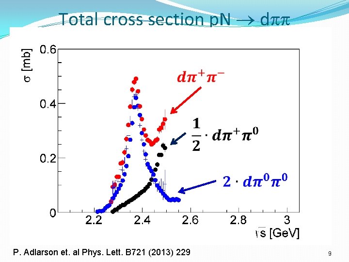 Total cross section p. N d P. Adlarson et. al Phys. Lett. B 721