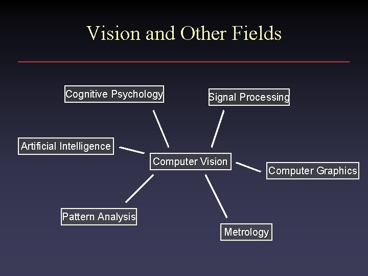 Vision and Other Fields Cognitive Psychology Signal Processing Artificial Intelligence Computer Vision Computer Graphics