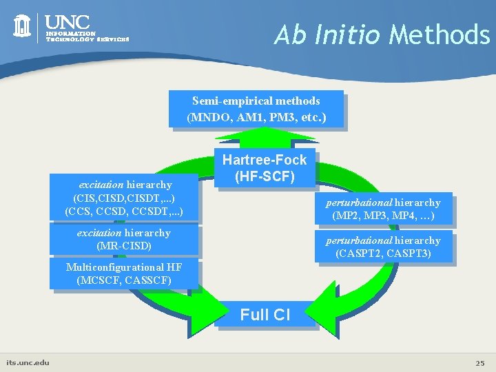 Ab Initio Methods Semi-empirical methods (MNDO, AM 1, PM 3, etc. ) excitation hierarchy