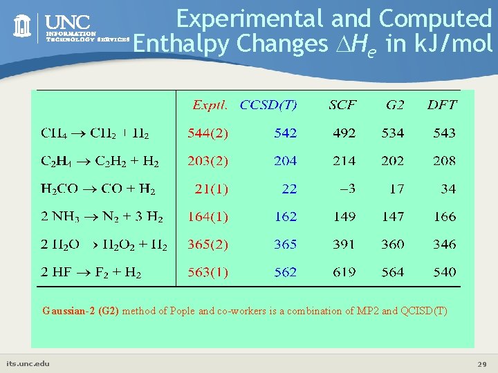Experimental and Computed Enthalpy Changes He in k. J/mol Gaussian-2 (G 2) method of